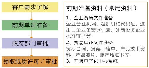 报关报检