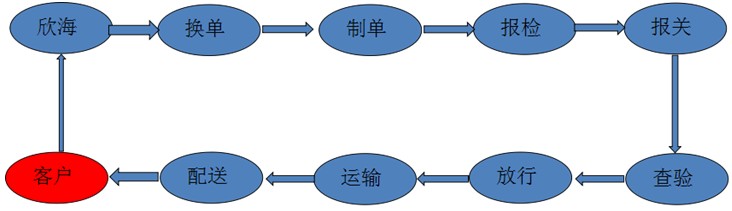 鲜活类代理报关 包括鲜花水果海鲜进口清关选欣海 代理报关热线400-920-1505