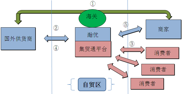 集贸通-欣海-跨境通流程-清关