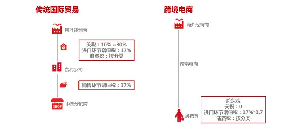 自贸区电商备货 空运进口报关 上海报关行