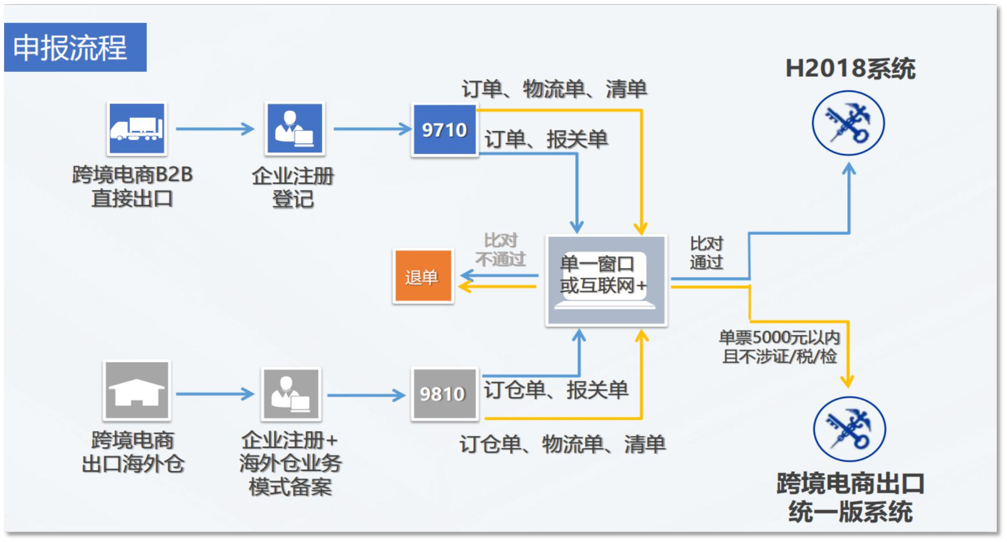 跨境电商出口